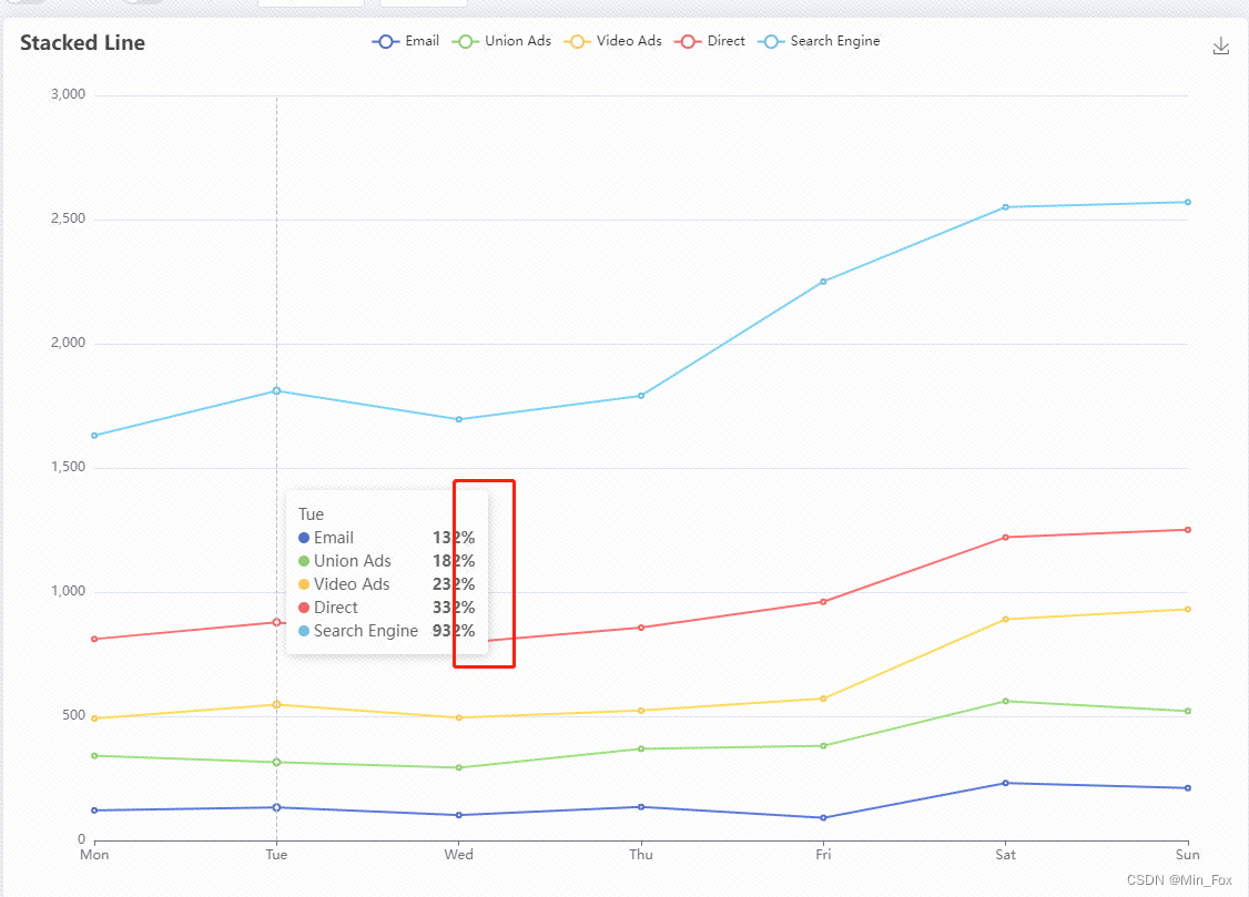 echarts自定义tooltip,给tooltip增加百分号%