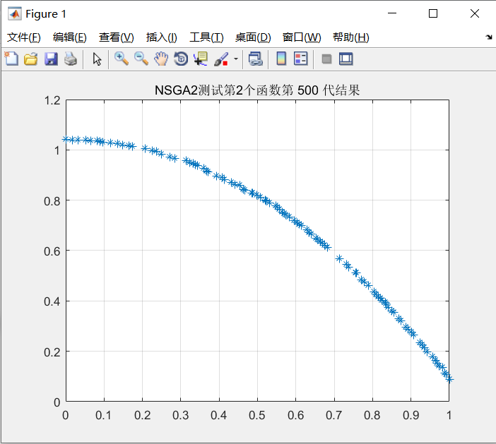 多目标优化NSGA-II的实现和测试（MATLAB实现）_多目标遗传算法nsgaii matlab 测试函数-CSDN博客