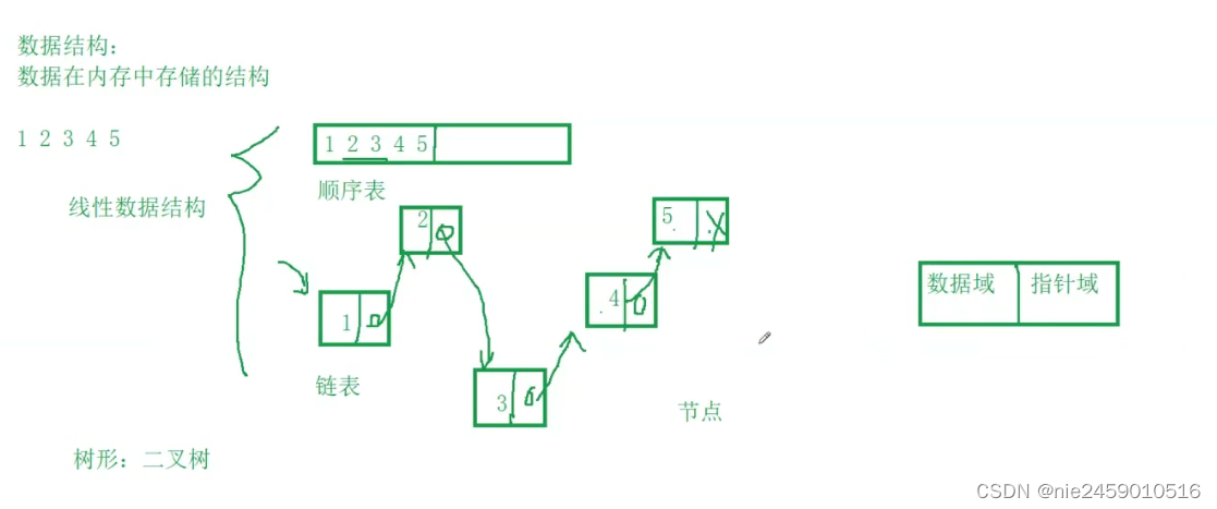 C语言 内存函数 自定义类型 结构体 枚举 联合