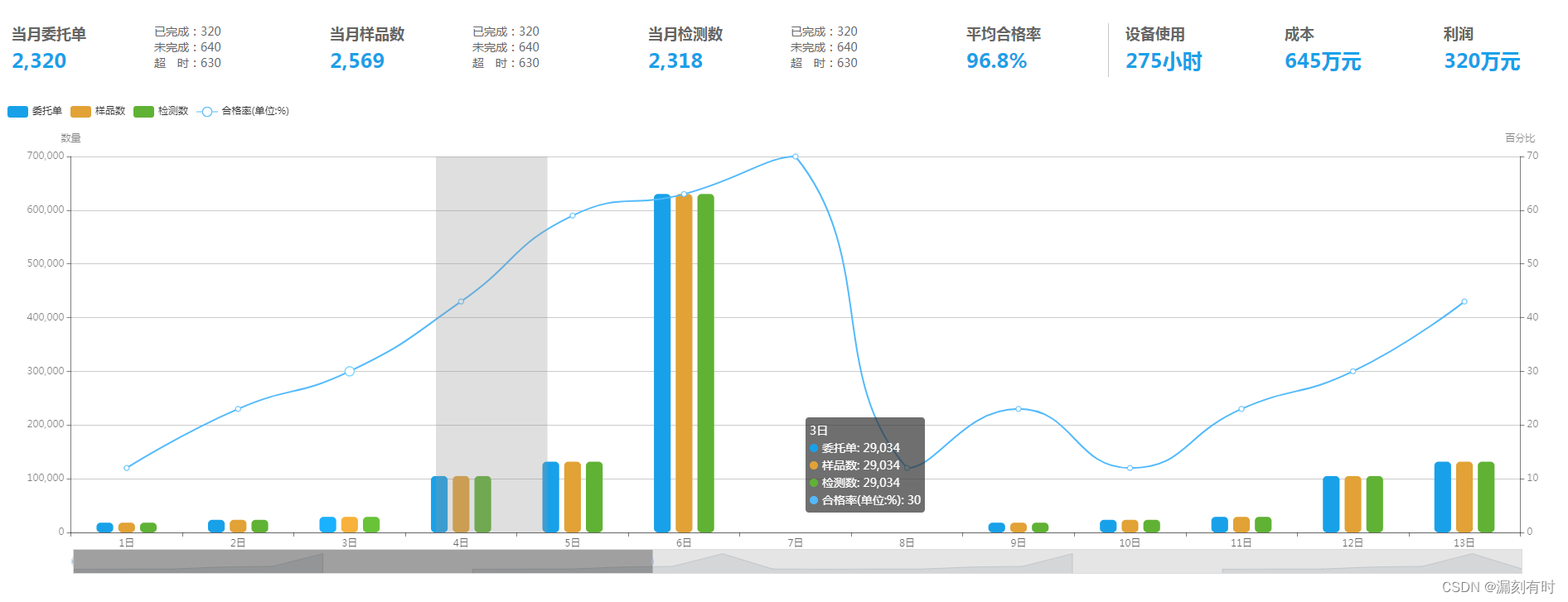 漏刻有时数据可视化大屏(16)数据指标KPI和柱图折线图混排