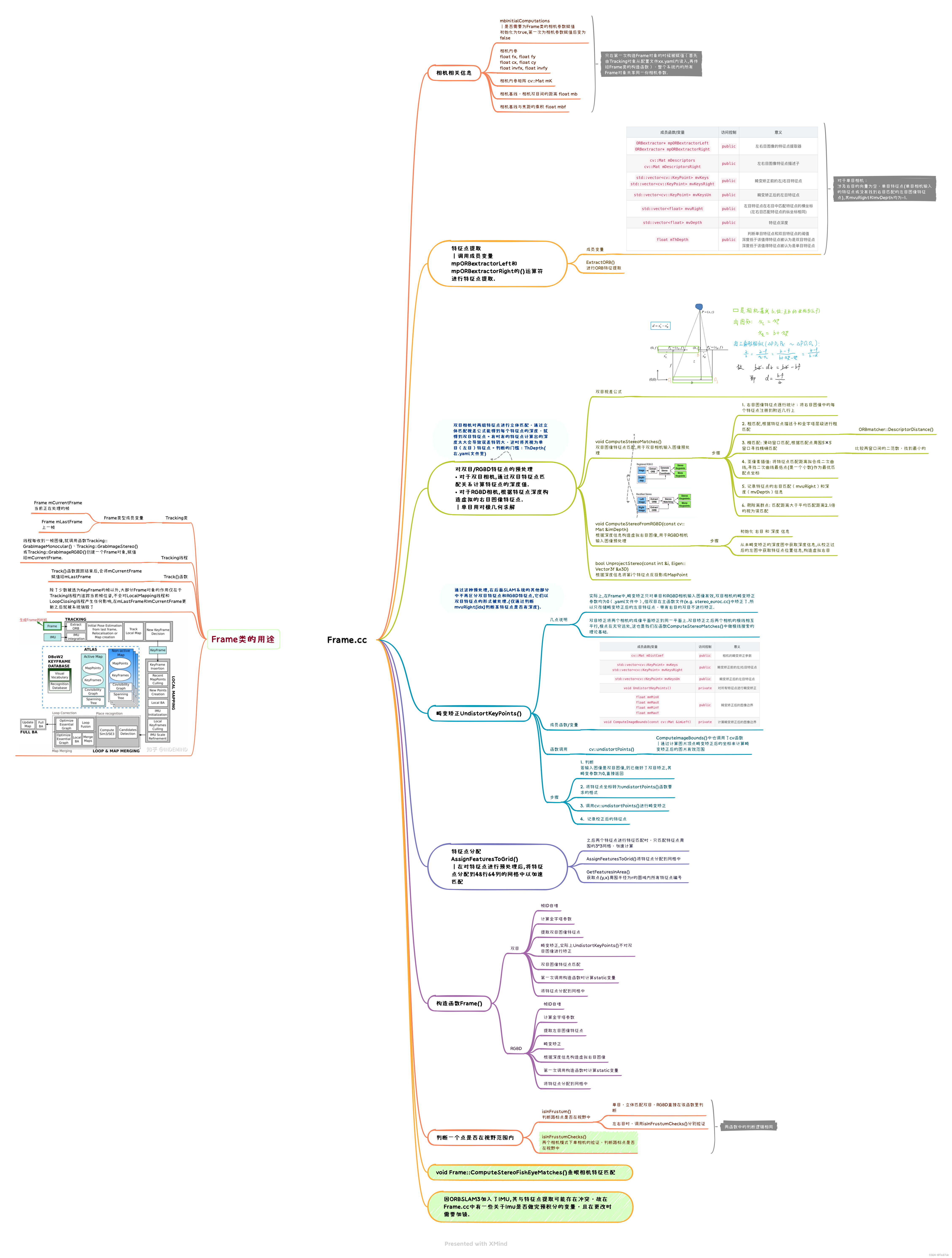 Frame.cc结构和思维导图