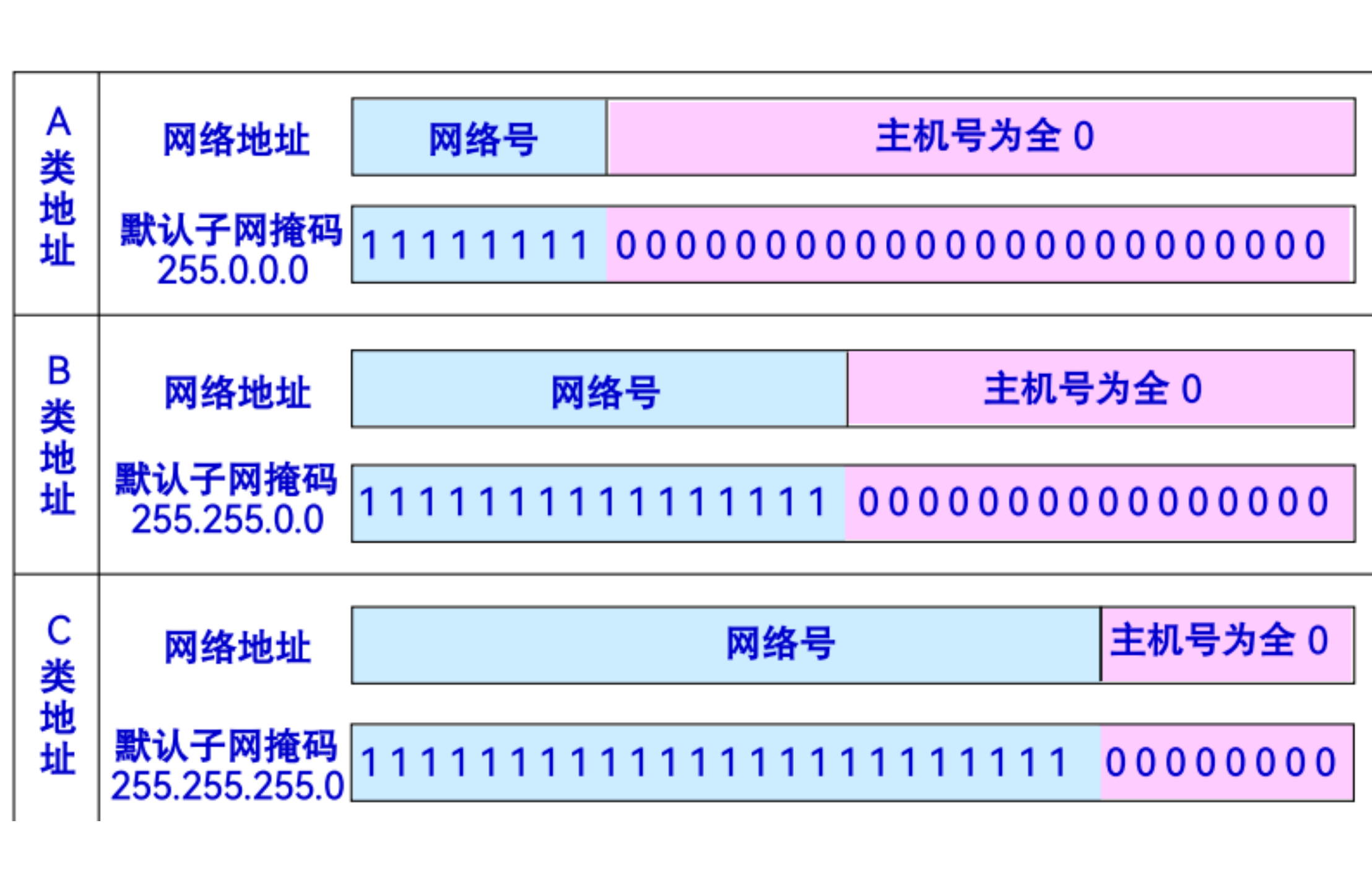 子网掩码与子网划分_子网掩码怎么判断是否进行了子网划分-csdn博客