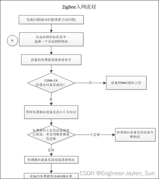 ZigBee组网原理详解