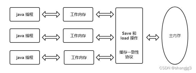 Java 多线程的三大特性