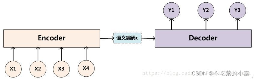 图1：编码器-解码器模型基本结构（来源：https://blog.csdn.net/wshixinshouaaa）