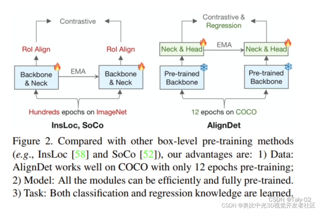 检测新突破 | AlignDet：支持各类检测器自监督新框架（ICCV2023）