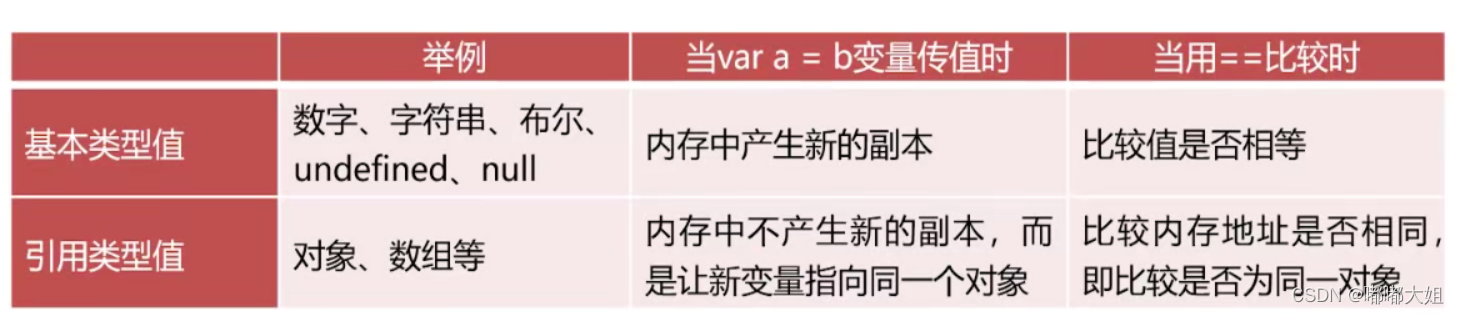 基本类型与引用类型赋值问题