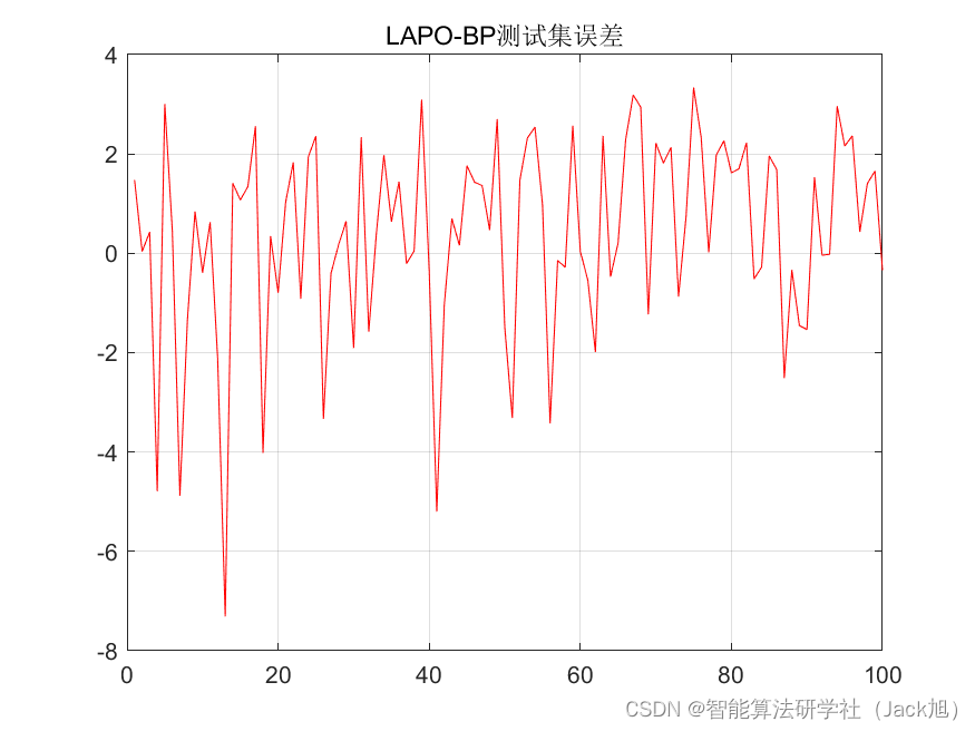 基于闪电连接过程算法优化的BP神经网络（预测应用） - 附代码