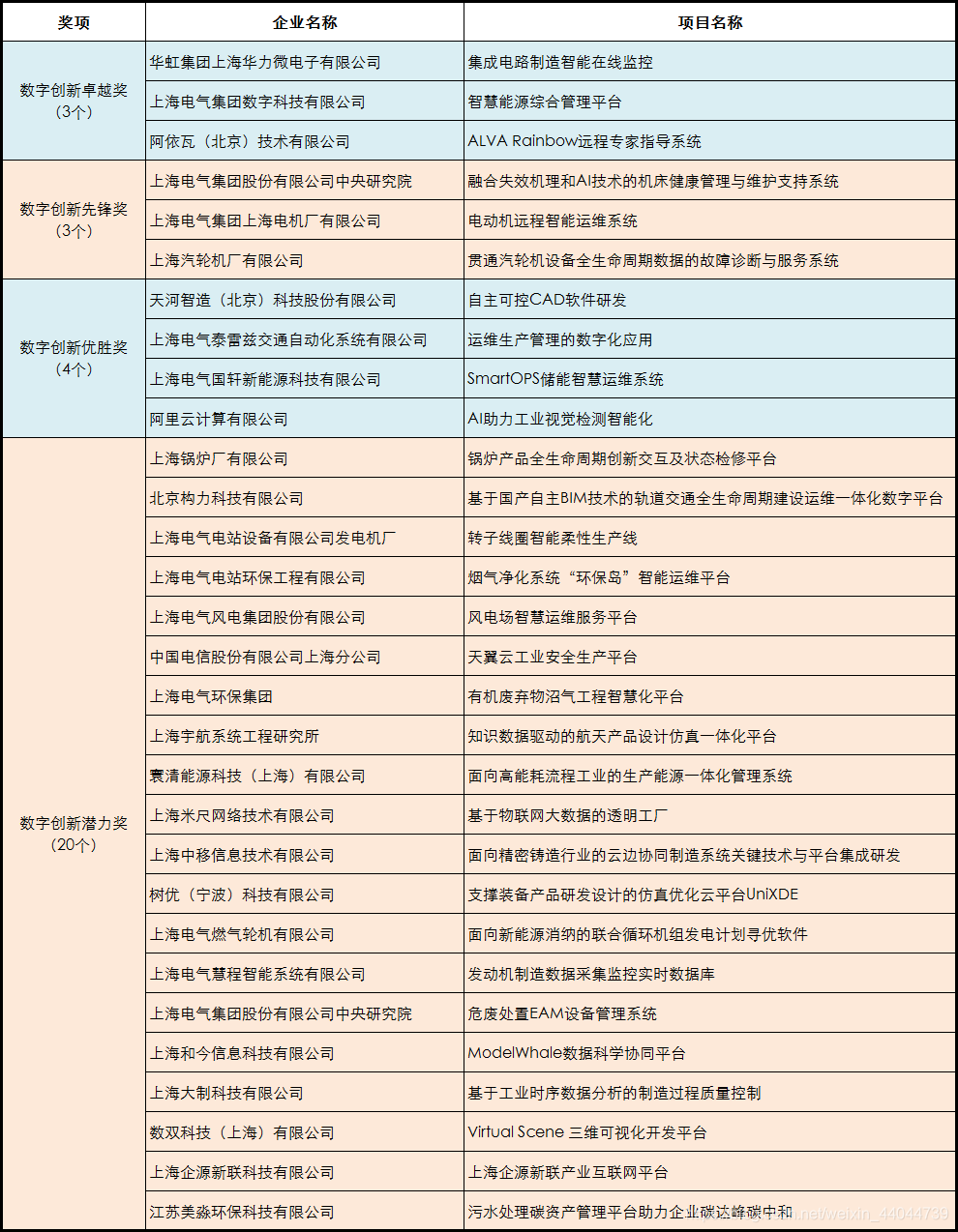 *获奖名单 via 上海电气集团