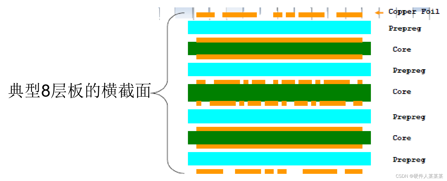 PCB 布线技术~PCB 基础