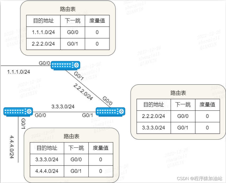 距离矢量路由协议