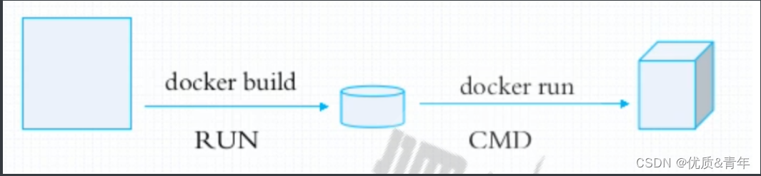 回炉重造十三----Docker的运用