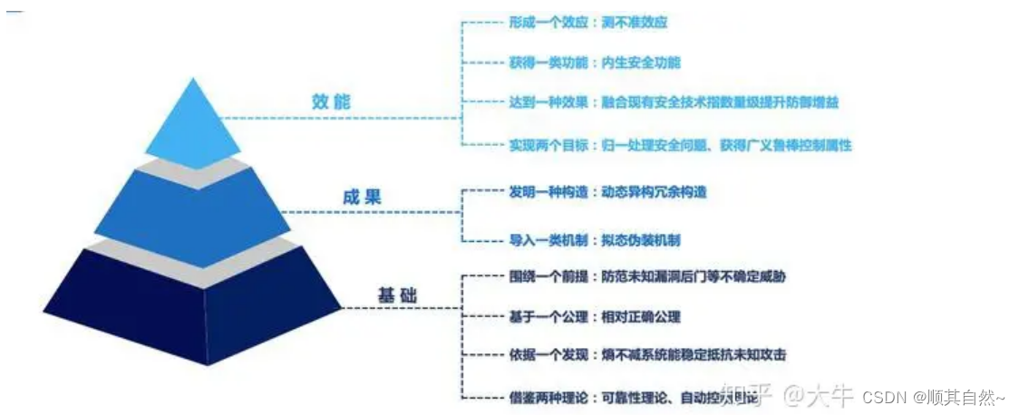 关于内生安全拟态防御