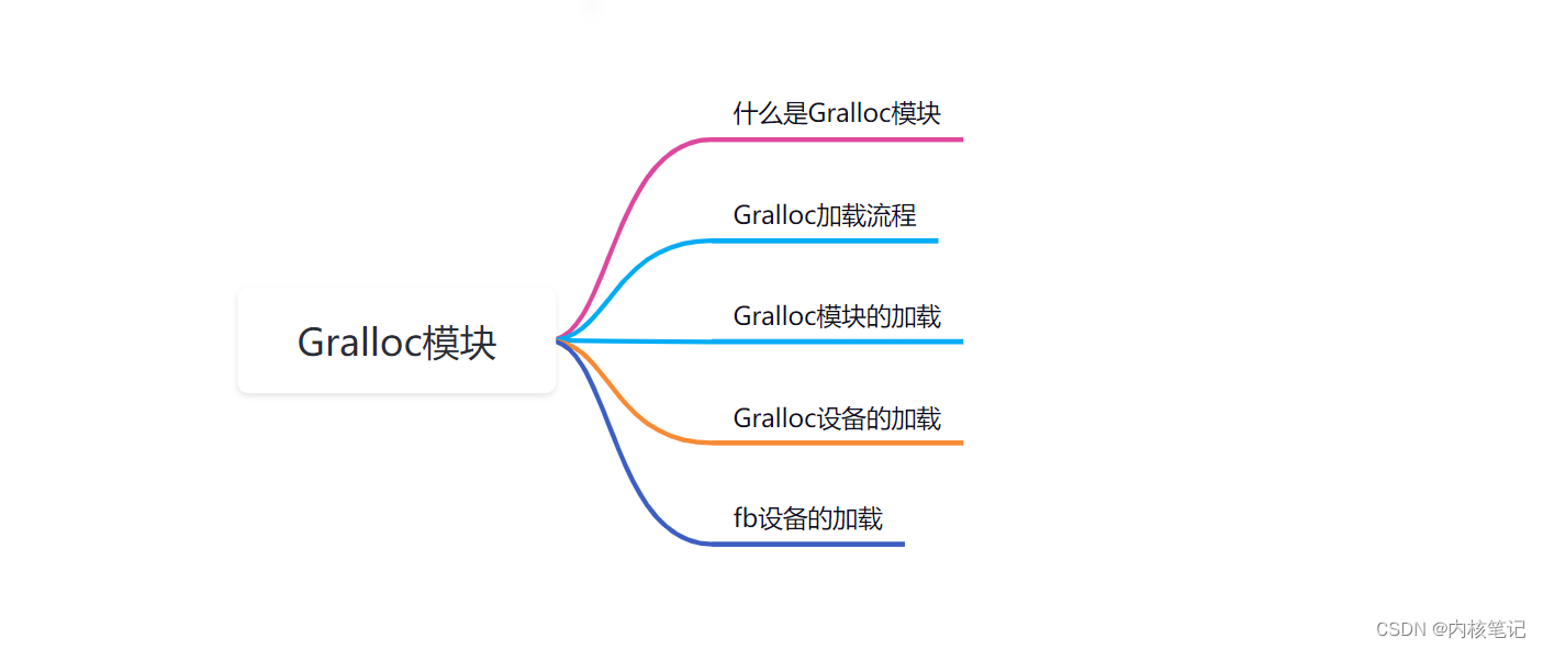 高通平台开发系列讲解（显示篇）Gralloc模块