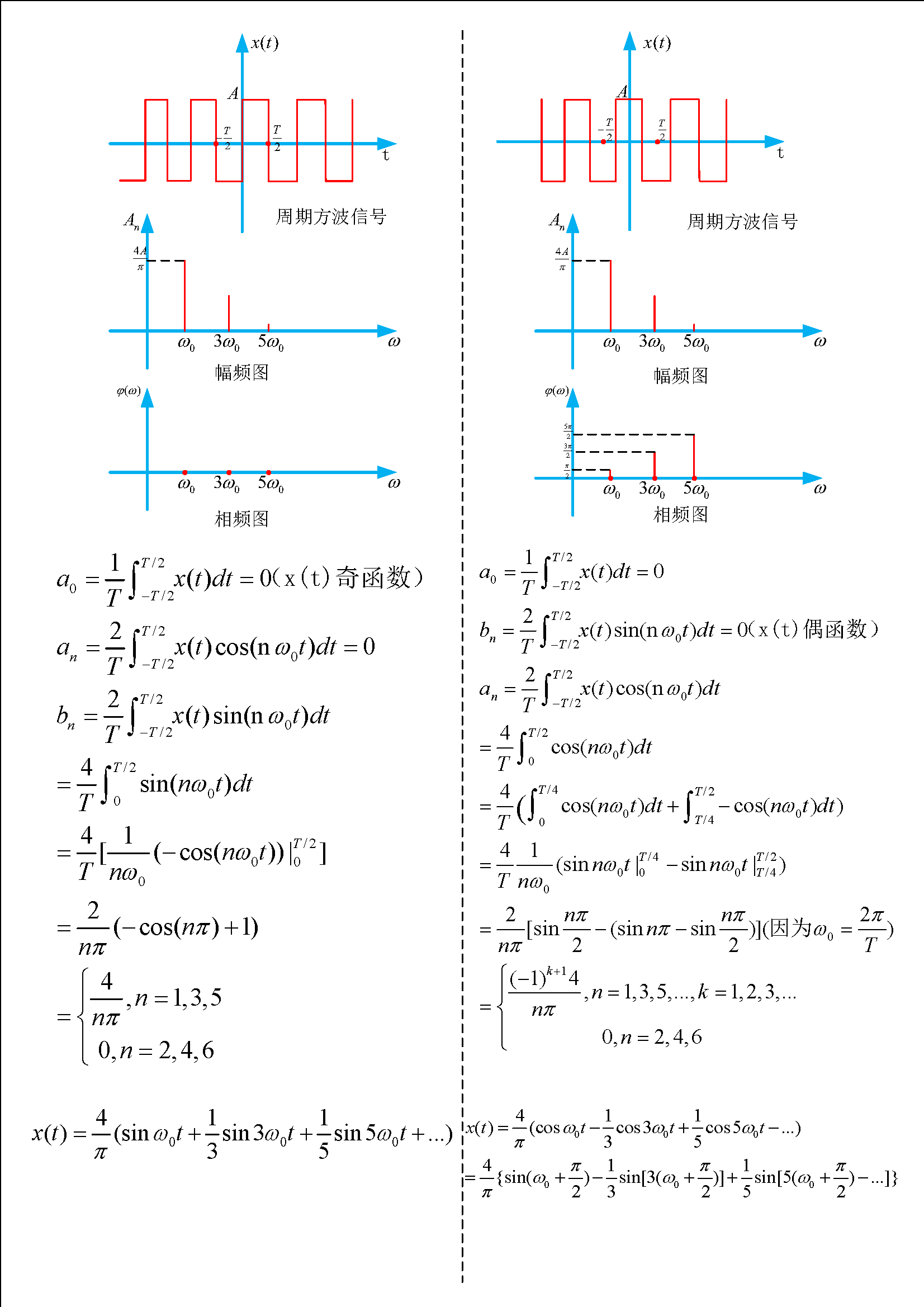 傅里葉級數原理講解信號的合成與分解含labview源碼