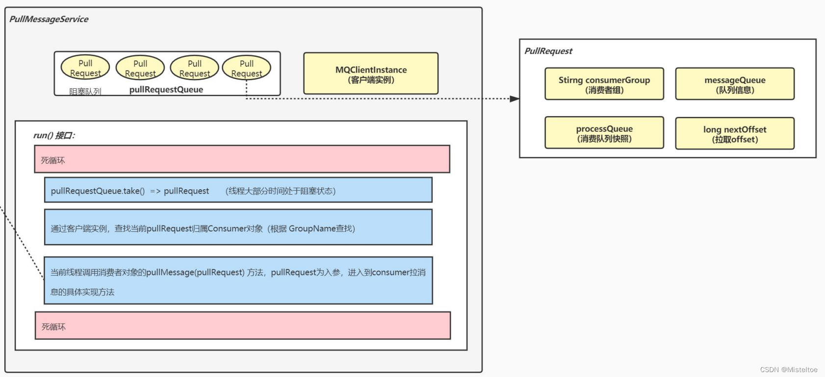 PullMessageService类的主要组成