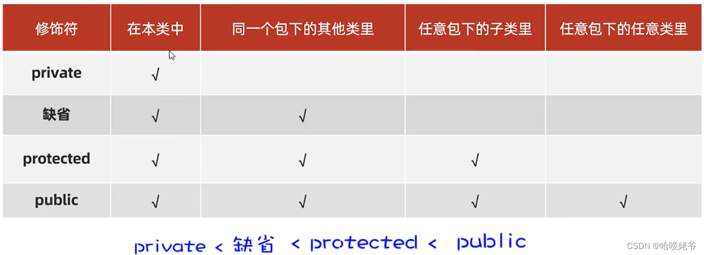 java--权限修饰符