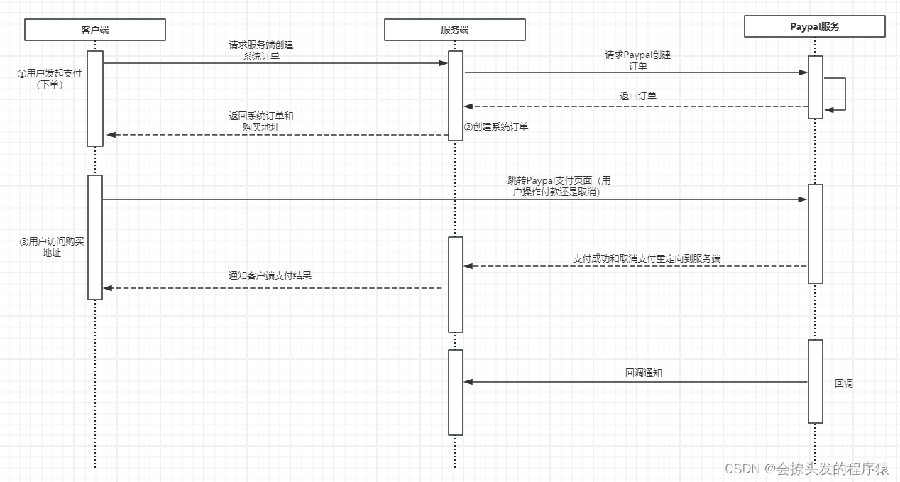 Paypal支付流程