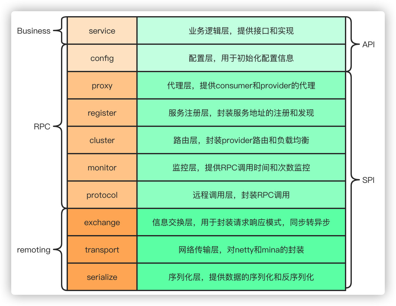 dubbo个人学习笔记