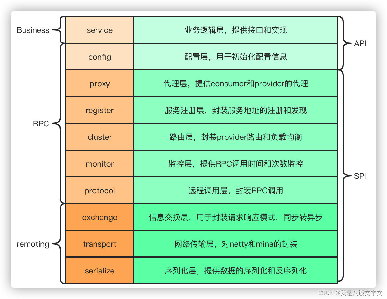 dubbo个人学习笔记