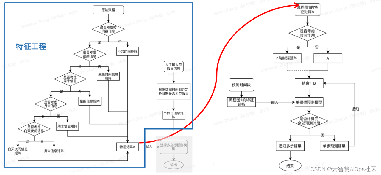 收藏｜多指标时序预测方式及时序特征工程总结