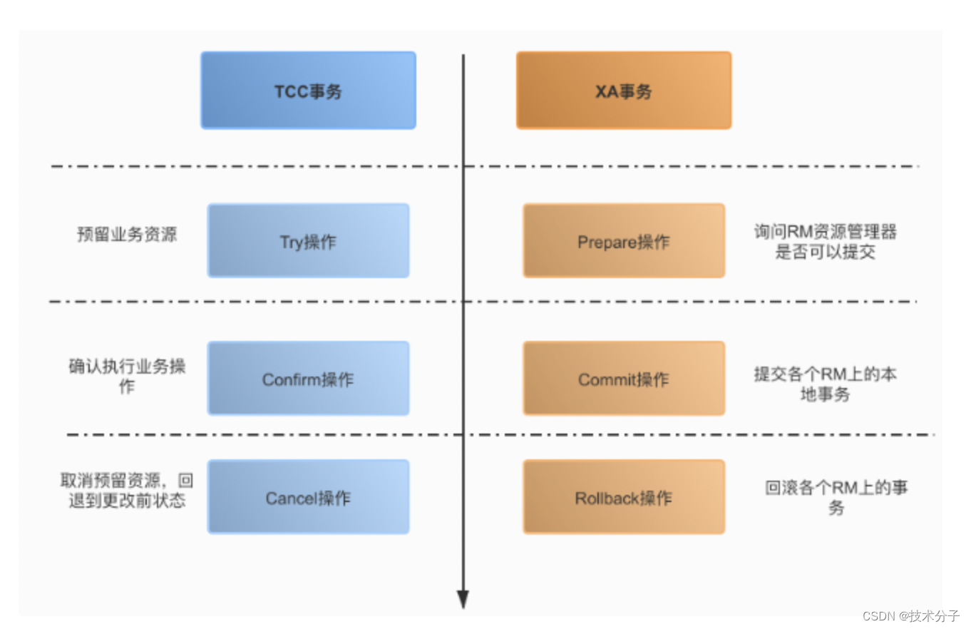 如何设计分布式系统-分布式事务-TCC？