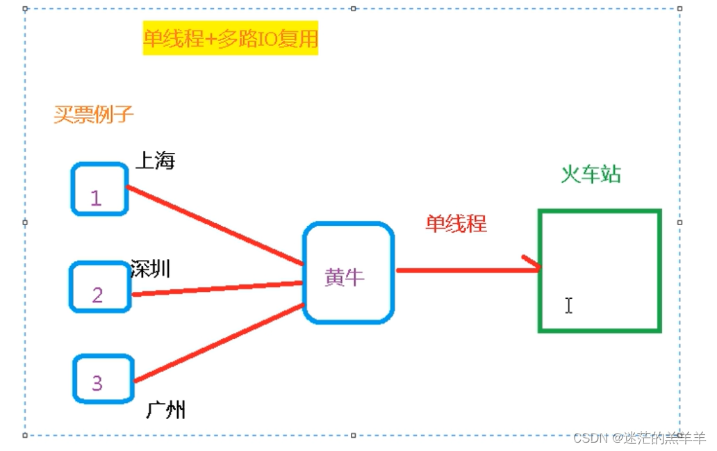 Redis概述