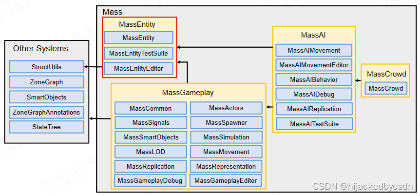Games104 学习笔记 20~22_modern game engine - theory and practice-CSDN博客