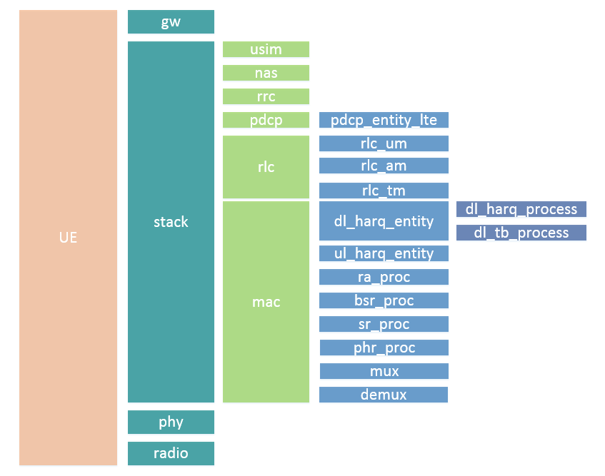 srsLTE源码分析 UE_02 代码中的类_srsue源码分析CSDN博客