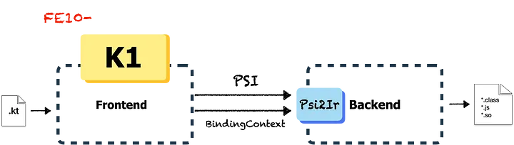 K1编译器将PSI和BindingContext发送到后端，后端使用Psi2Ir将信息转换为IR以进行进一步处理