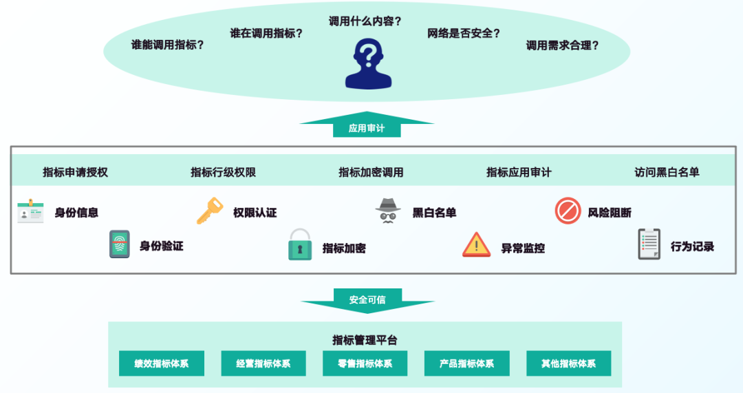 破局数据分析滞后难题，赋能企业高速增长的指标管理解决方案