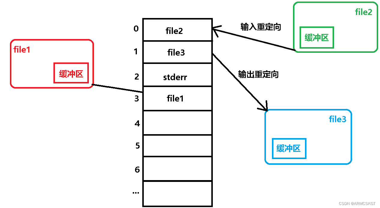 重定向与缓冲区