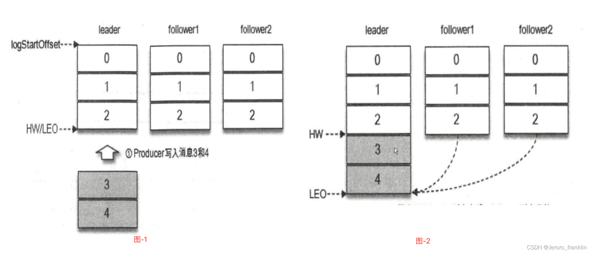 [External link image transfer failed, the source site may have an anti-leeching mechanism, it is recommended to save the image and upload it directly (img-6xEjnIVZ-1692703557584) (008-kafka basic concept-ISR detailed explanation-2.assets/image-20230821205555833.png) ]