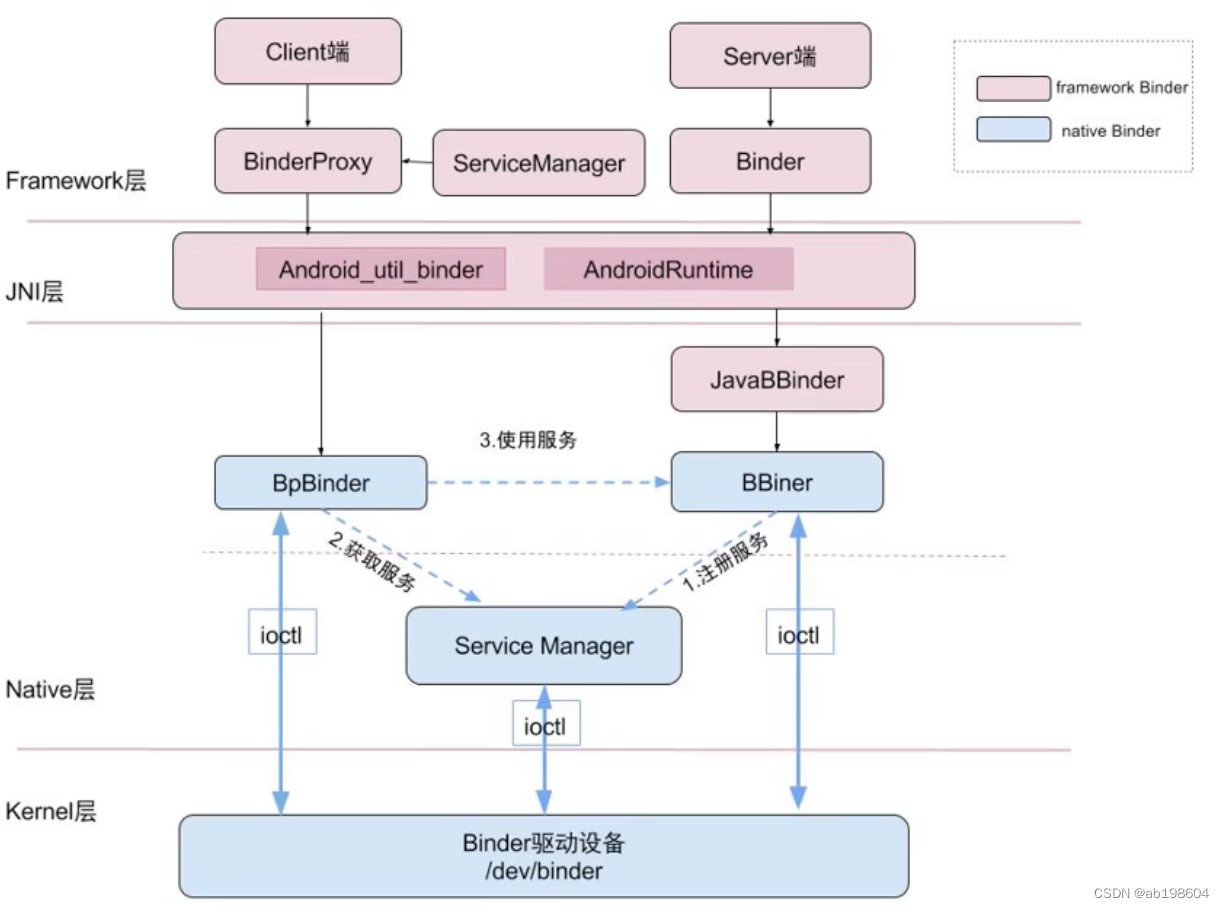 APP Binder客户端调用全流程分析