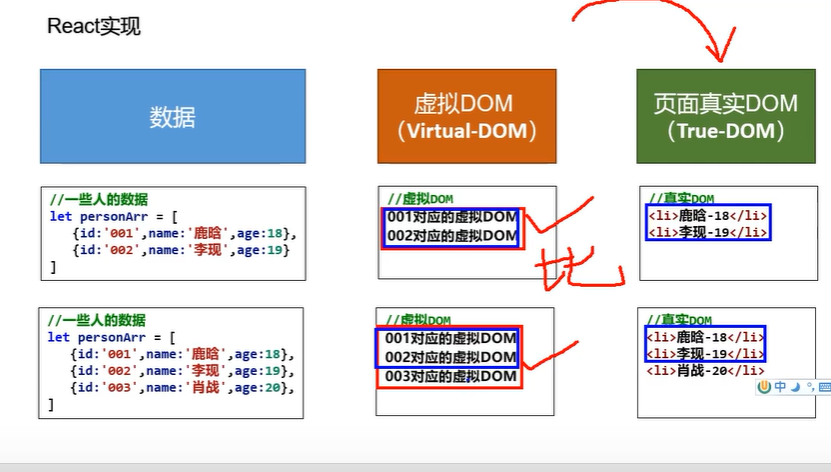 DOM's Diffing algorithm in React - Programmer Sought