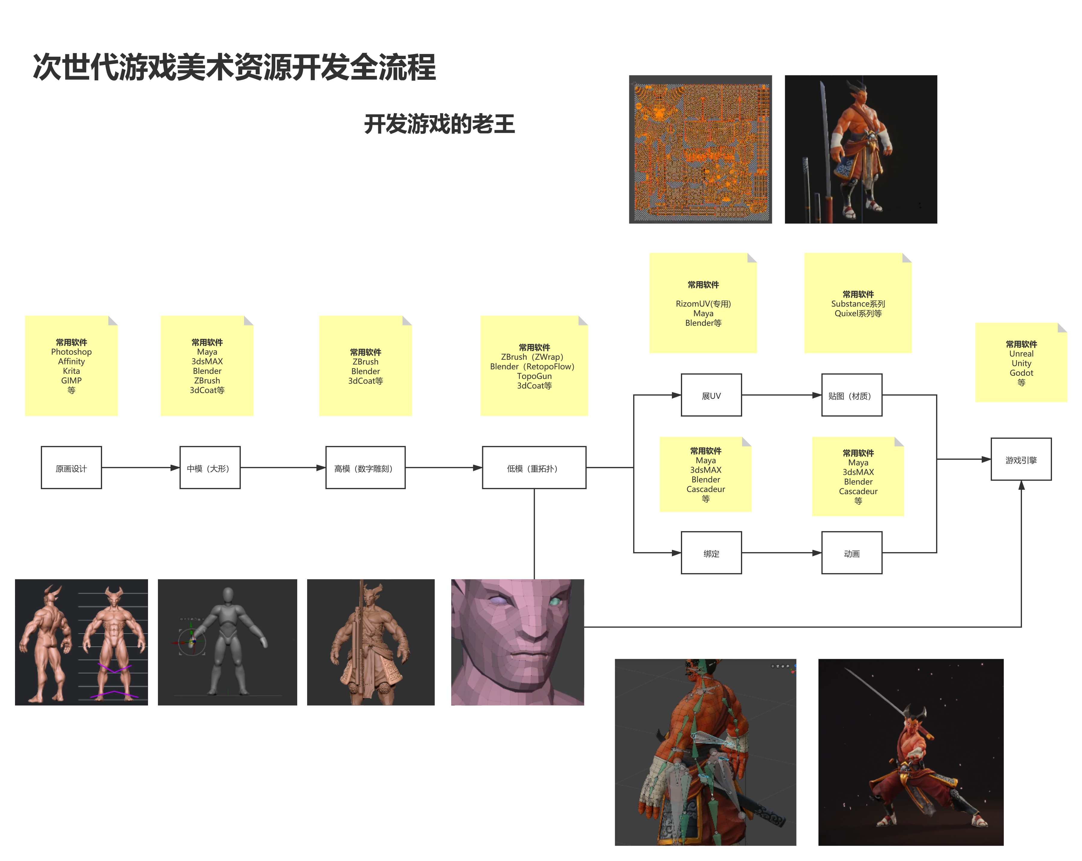 次世代游戏美术资源开发全流程及常用的软件