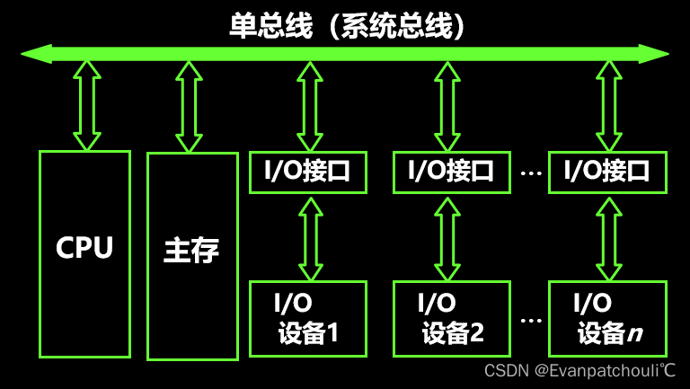 Single bus structure diagram