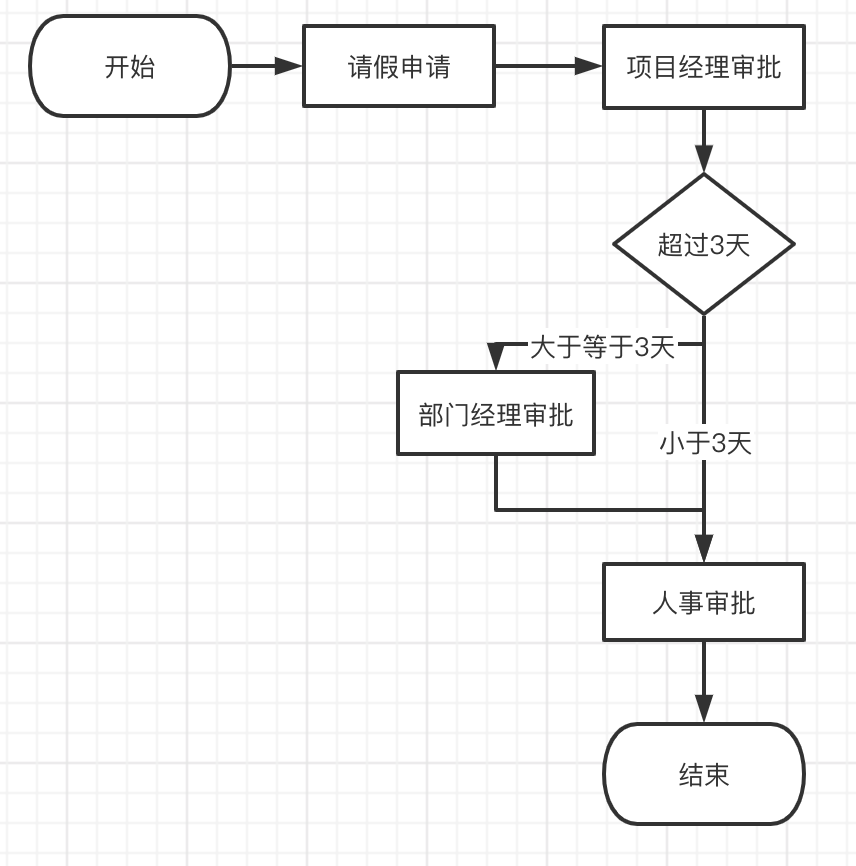 需要由項目經理審批,項目經理審批完還需要部門經理審批,部門經理審批