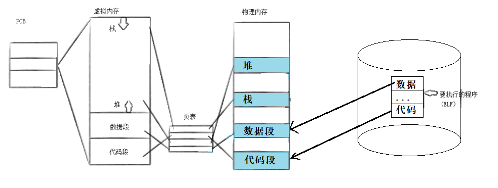 Linux操作系统 - 进程控制