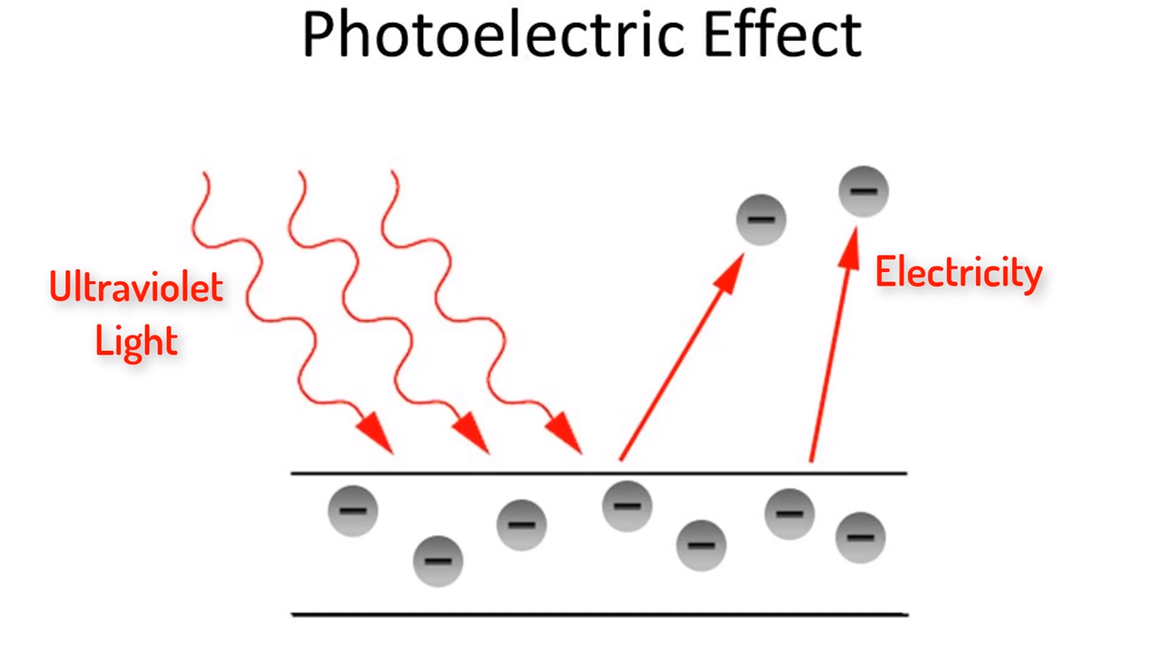 ▲ 图1.2.4 光电效应
