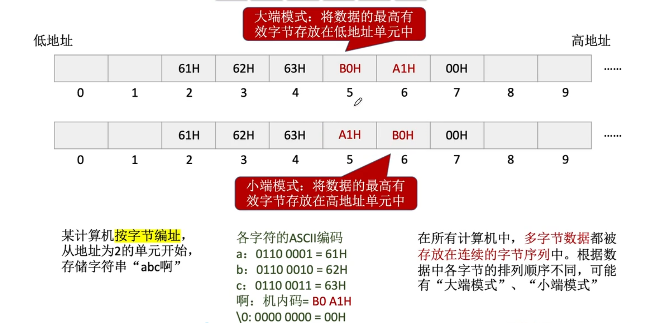 【计算机组成原理】数据的表示和运算（一）