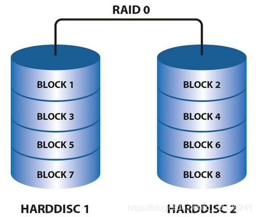 图：RAID0