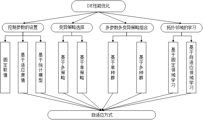 【差分演化算法相关文献总结】