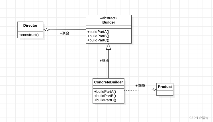 建造者模式UML