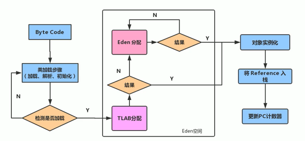 TLAB的使用流程