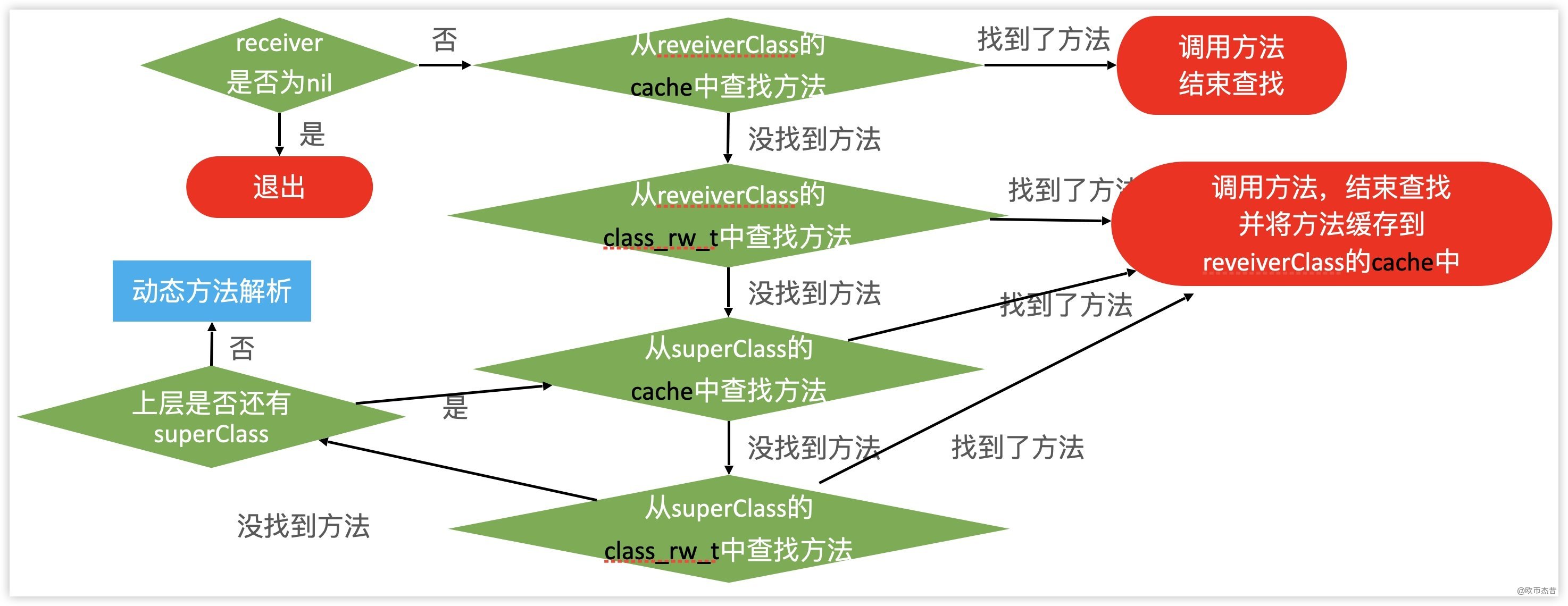 iOS - Runtime-消息机制-objc_msgSend()