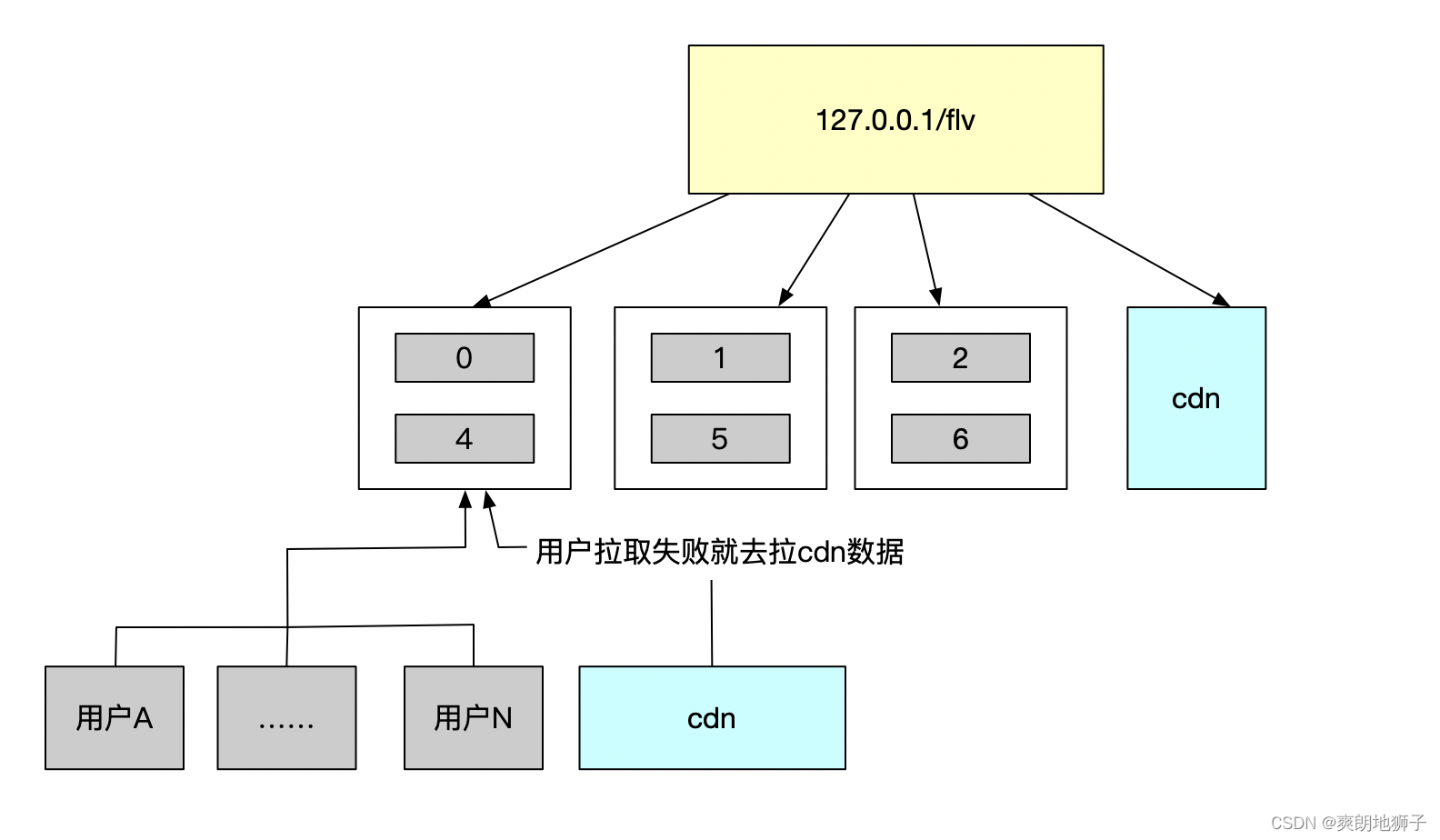 成本优化之使用P2P的方案的需要了解的本地SDK的背后的原理
