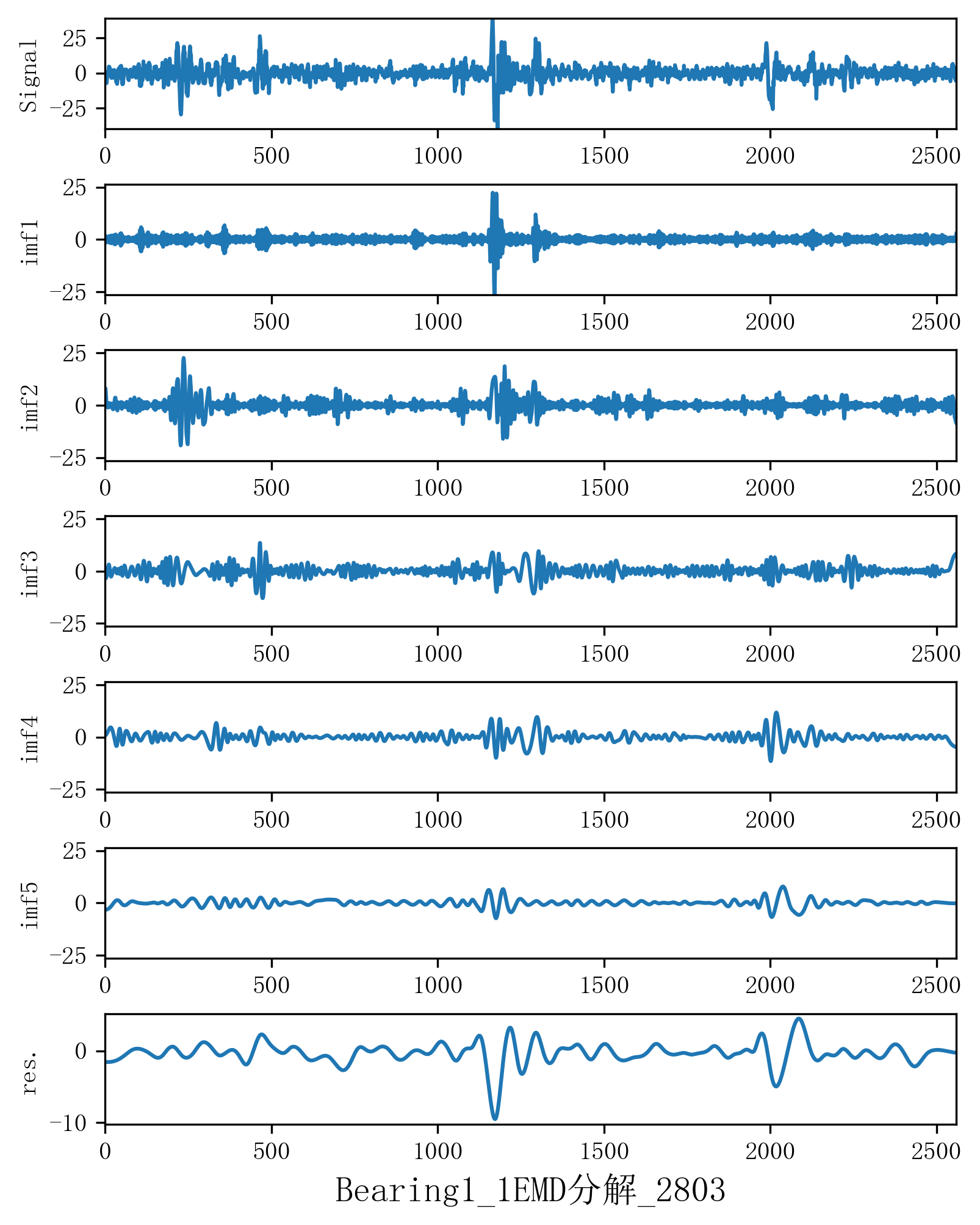 Bearing1-1第2803个时间点EMD分解