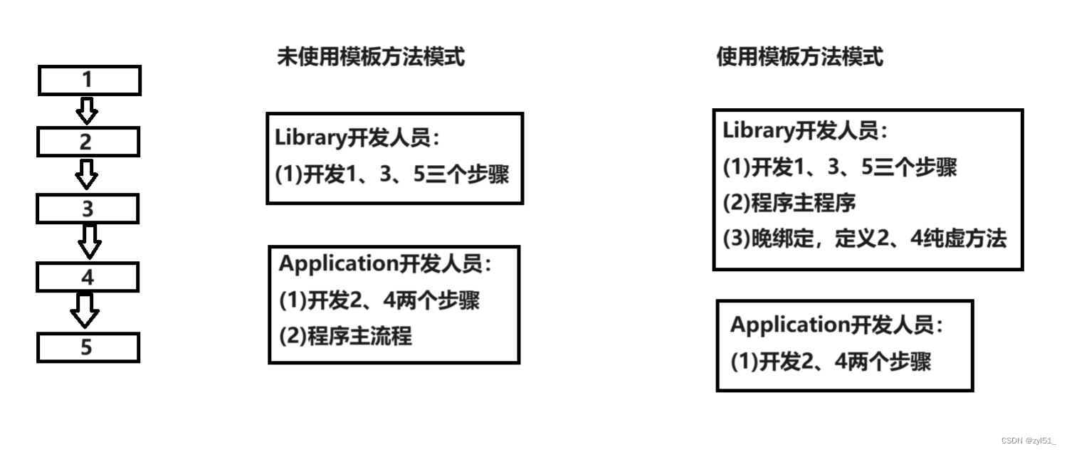 组件协作模式