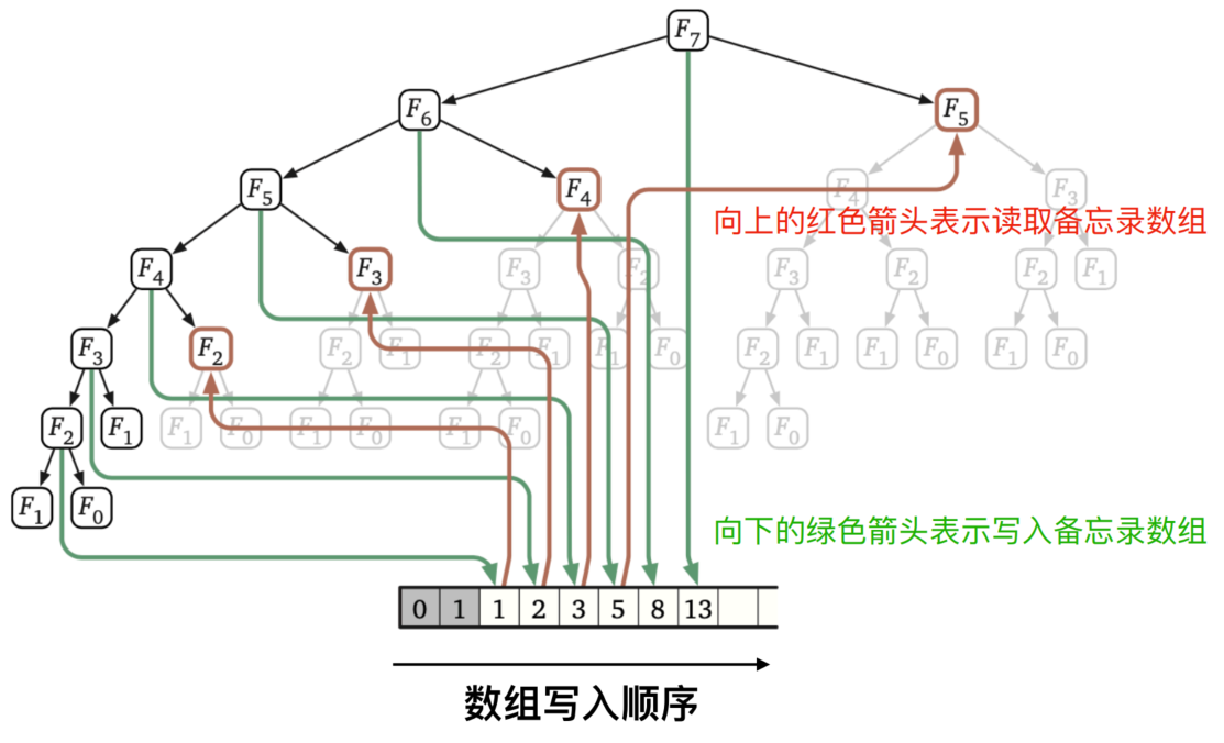 动态规划：“以宇换宙”的优雅工艺